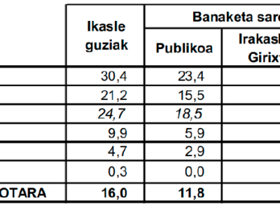 <i class="fa fa-comments" aria-hidden="true"></i> B1 -Euskararen irakaskuntza Iparraldean